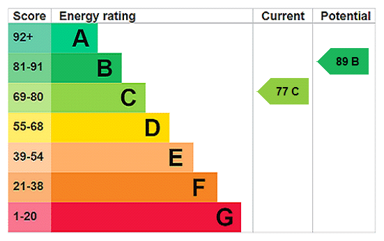 EPC rating