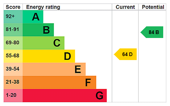 EPC rating