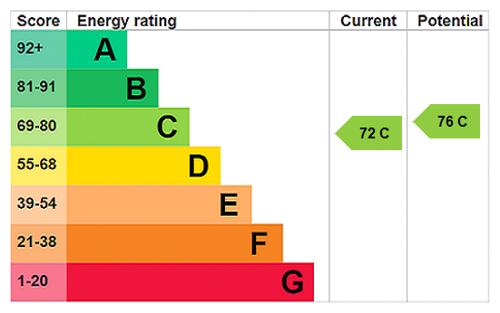 EPC rating
