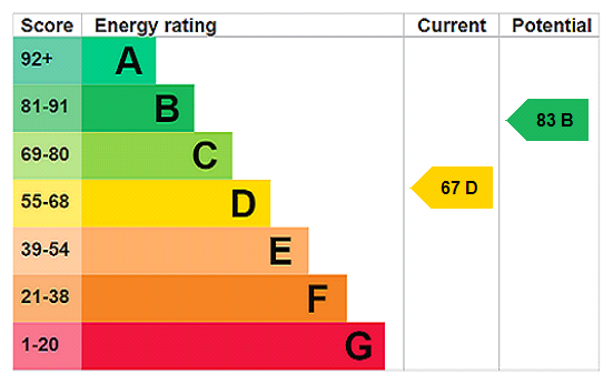 EPC rating